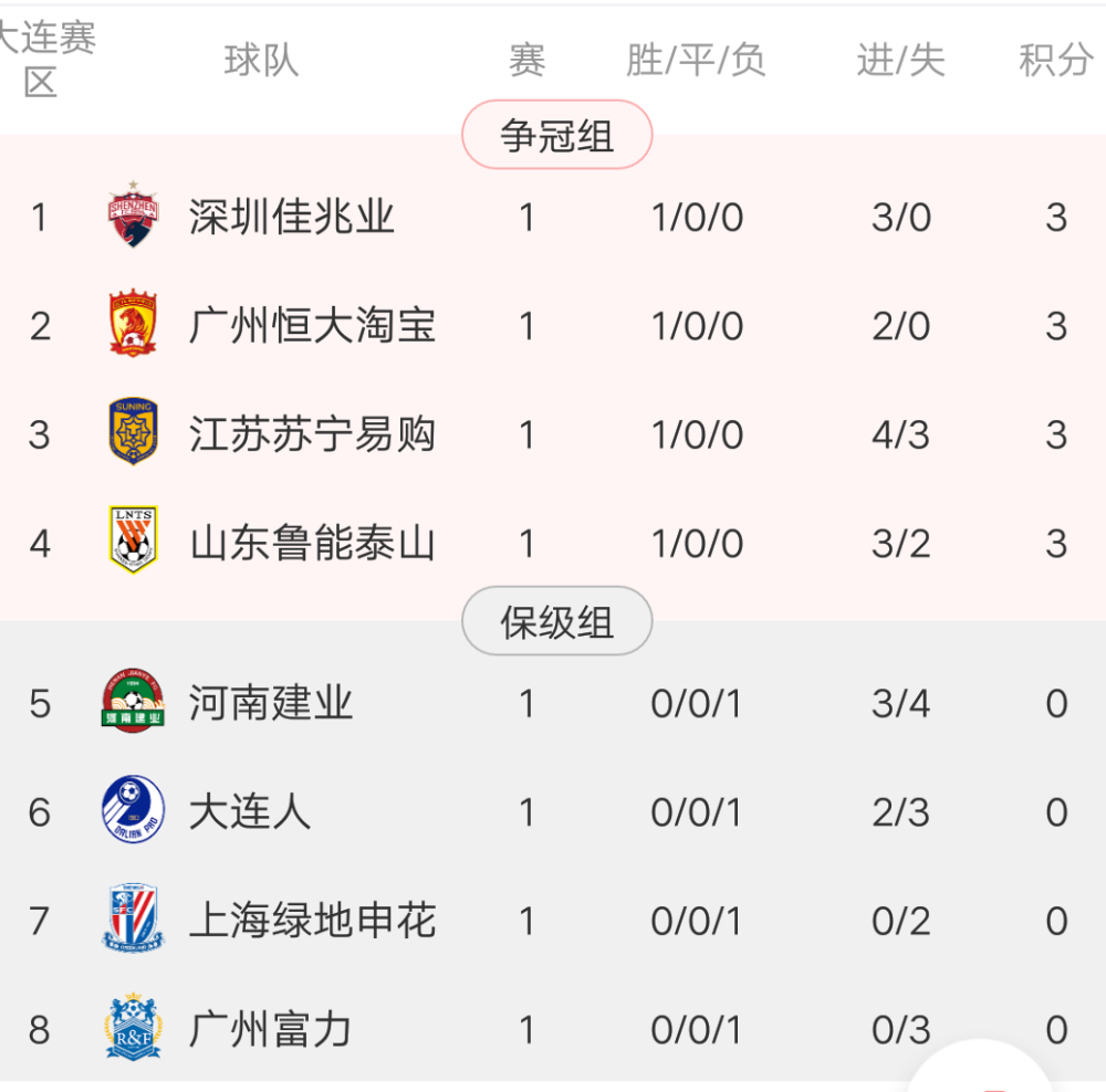 富力取得关键性胜利，中超积分榜位置再次上升的简单介绍