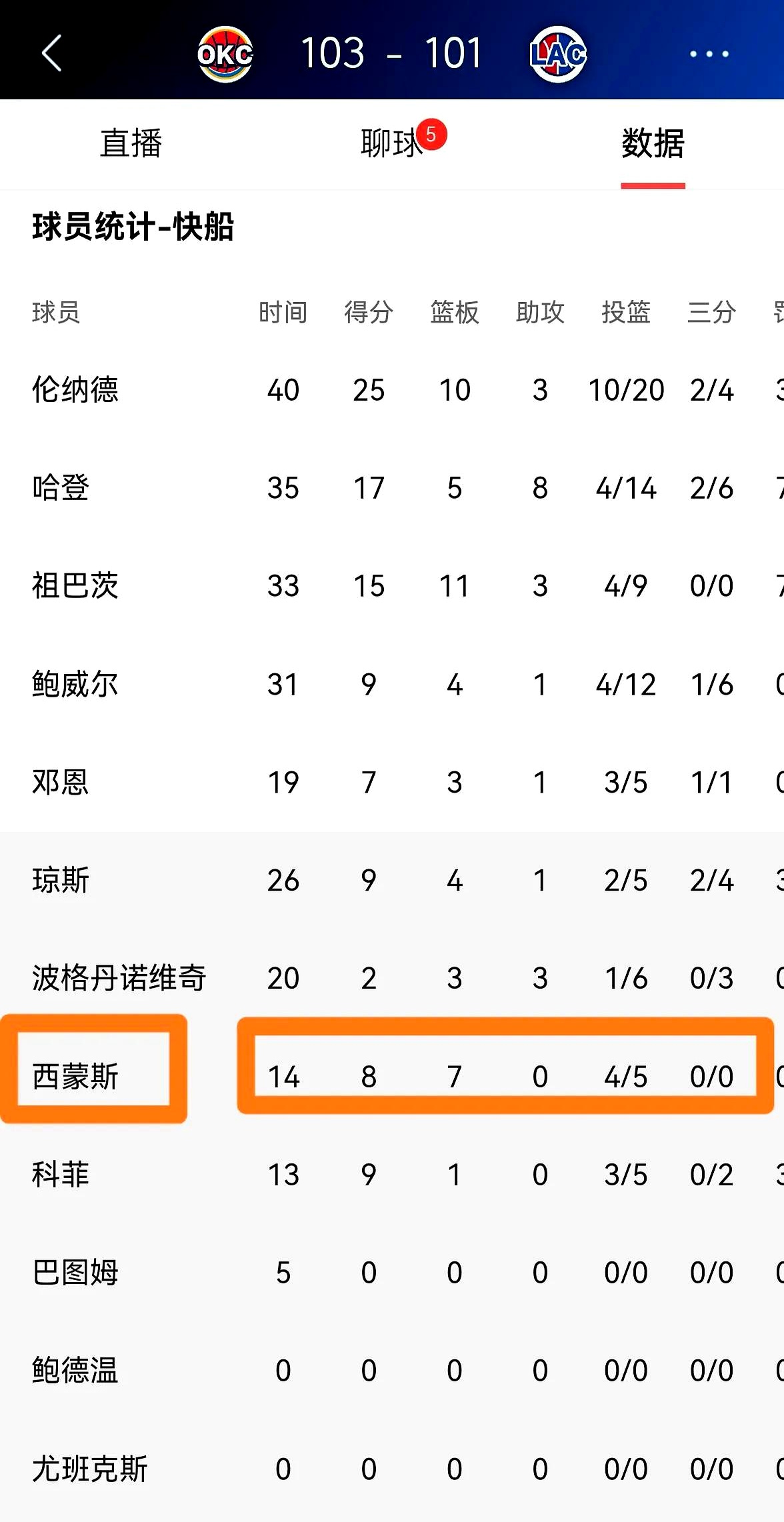 西蒙斯官方公布新规，复出首战轰40分引发争议，三连败球迷热议！